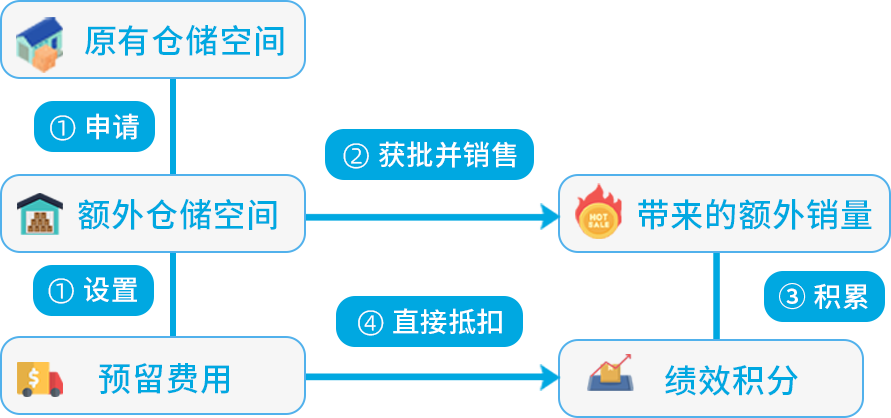 不想被分仓怎么办？如何提高上架速度？扩容申请没消息？亚马逊8个入库热题