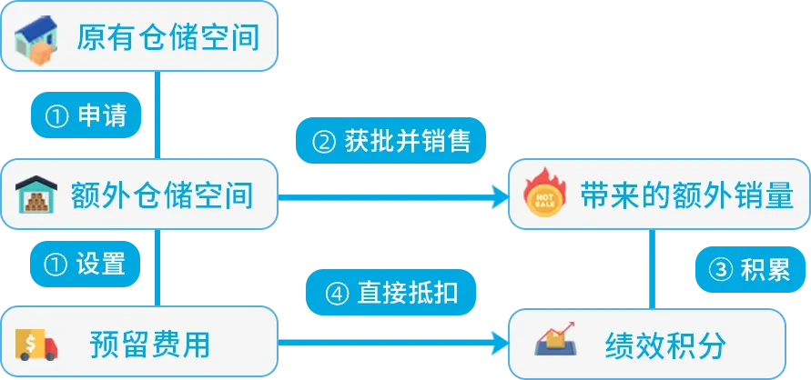 不想被分仓怎么办?如何提高上架速度?扩容申请没消息?亚马逊8个入库热题