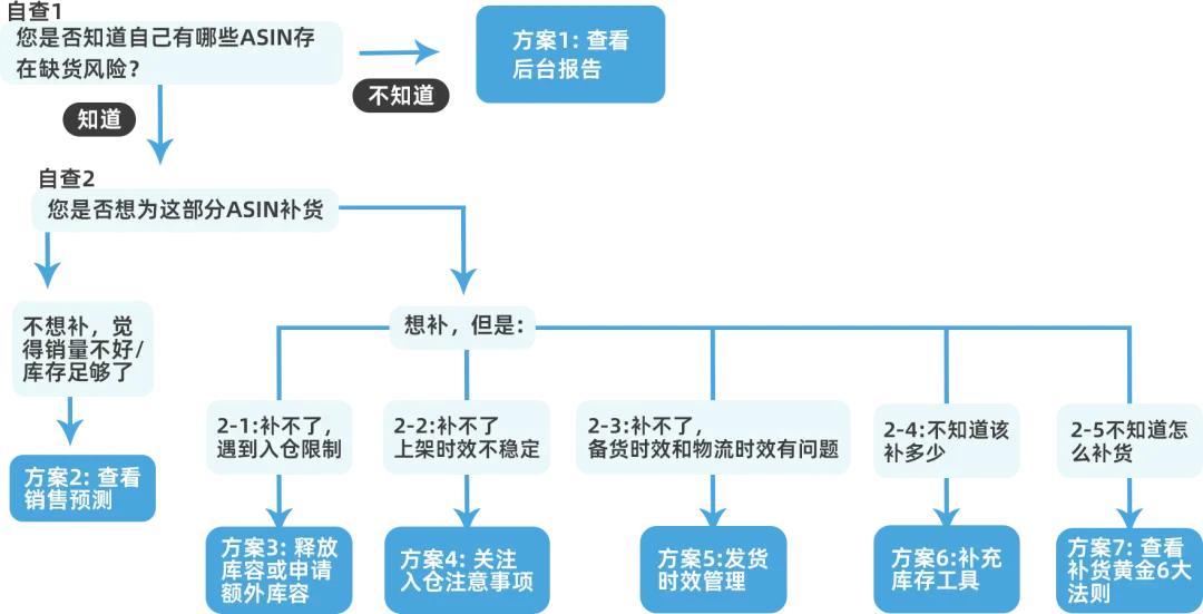 不想被分仓怎么办?如何提高上架速度?扩容申请没消息?亚马逊8个入库热题