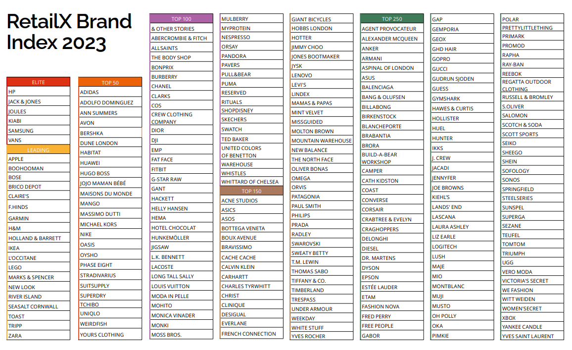 RetailX 2023年欧洲最具影响力500强品牌揭晓!