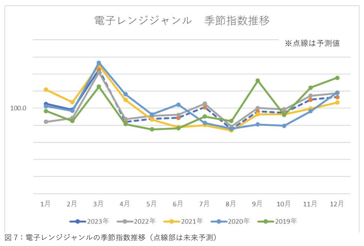 《2023年日本新生活季报告》：三大品类17个子类别剖析 