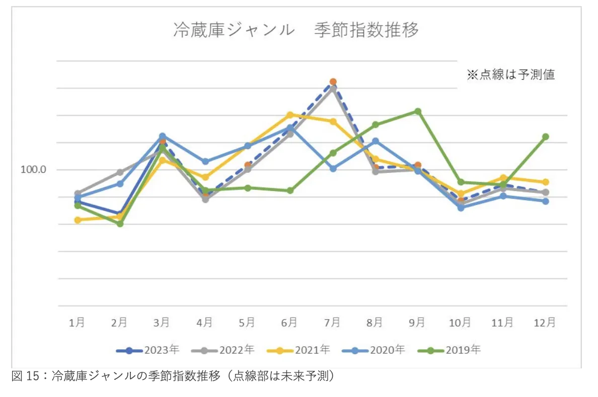 《2023年日本新生活季报告》：三大品类17个子类别剖析 