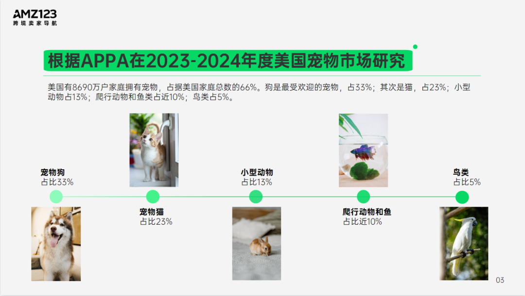 AMZ123 | 亚马逊美国宠物市场观察报告发布！