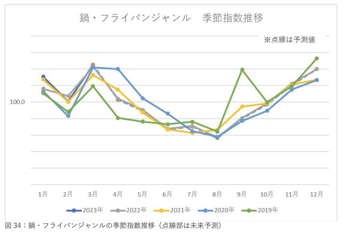 《2023年日本新生活季报告》：三大品类17个子类别剖析 