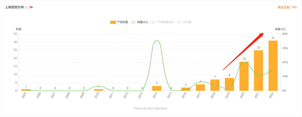 亚马逊每日一店82丨便携式搅拌机月销$16w，稳占类目前3