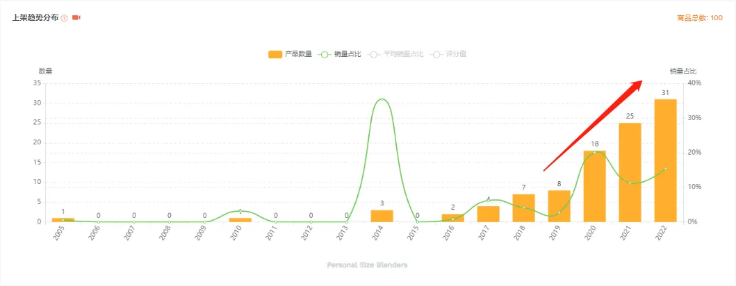 亚马逊每日一店82丨便携式搅拌机月销$16w,稳占类目前3