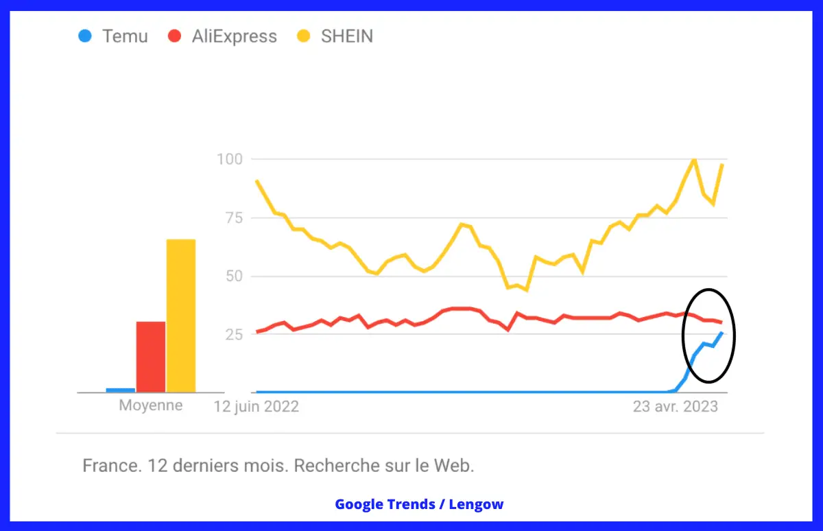 法国电商新老玩家混战，Shein、Temu异军突起