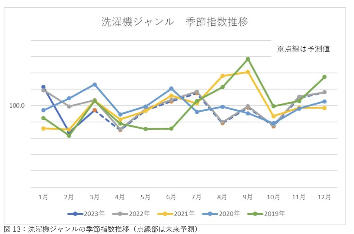 《2023年日本新生活季报告》：三大品类17个子类别剖析 