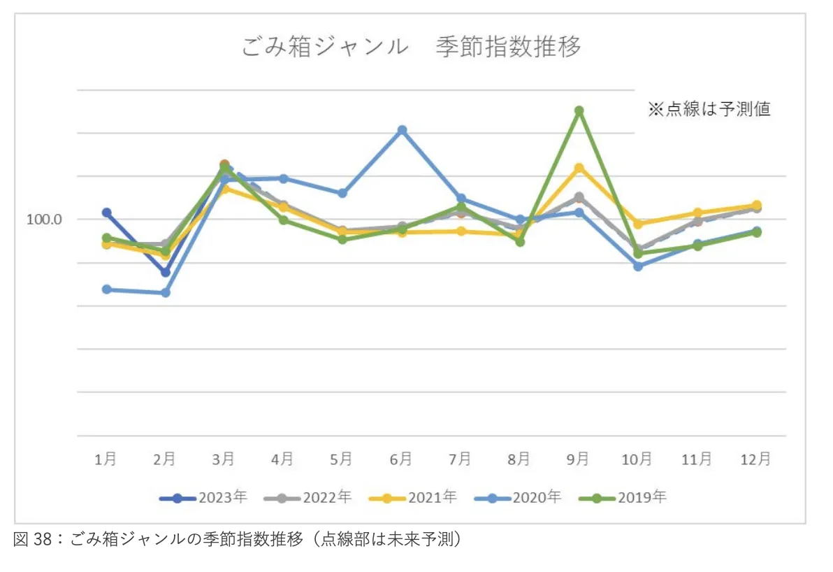《2023年日本新生活季报告》：三大品类17个子类别剖析 