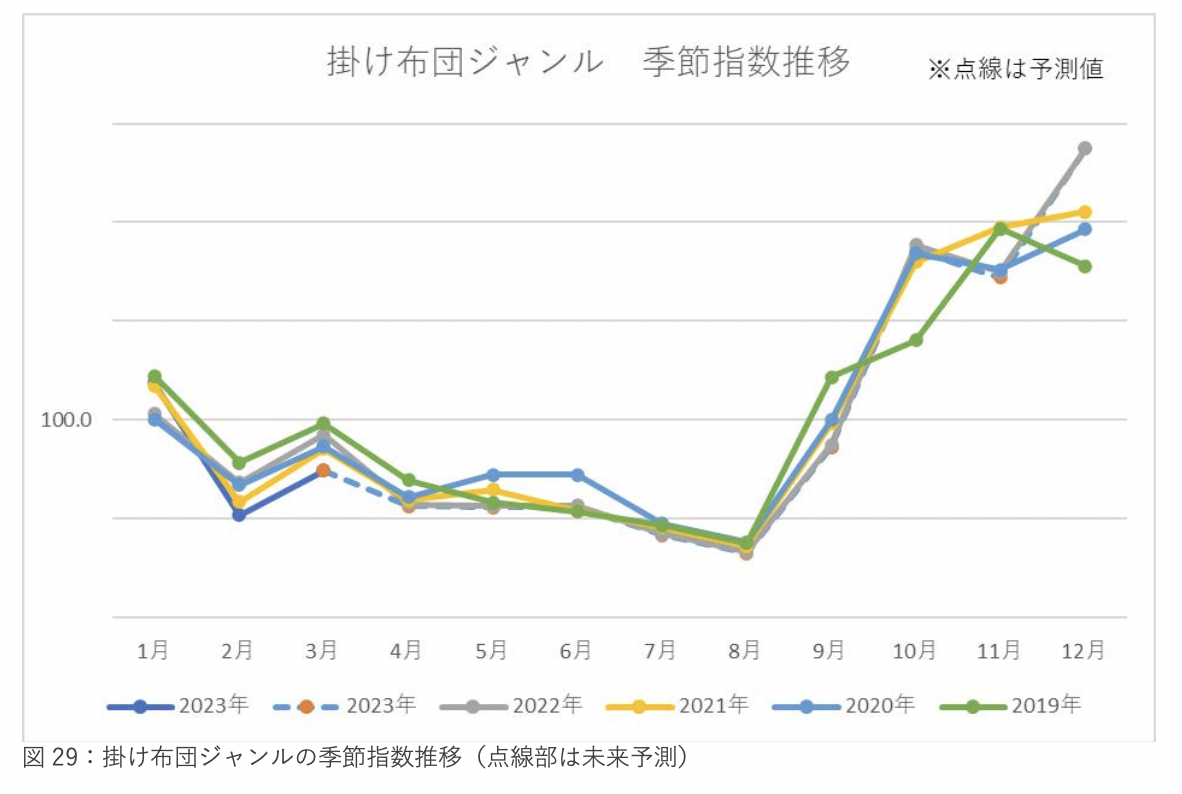 《2023年日本新生活季报告》：三大品类17个子类别剖析 