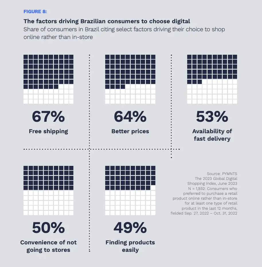 《2023年巴西数字购物报告》：巴西人网购的偏好与摩擦