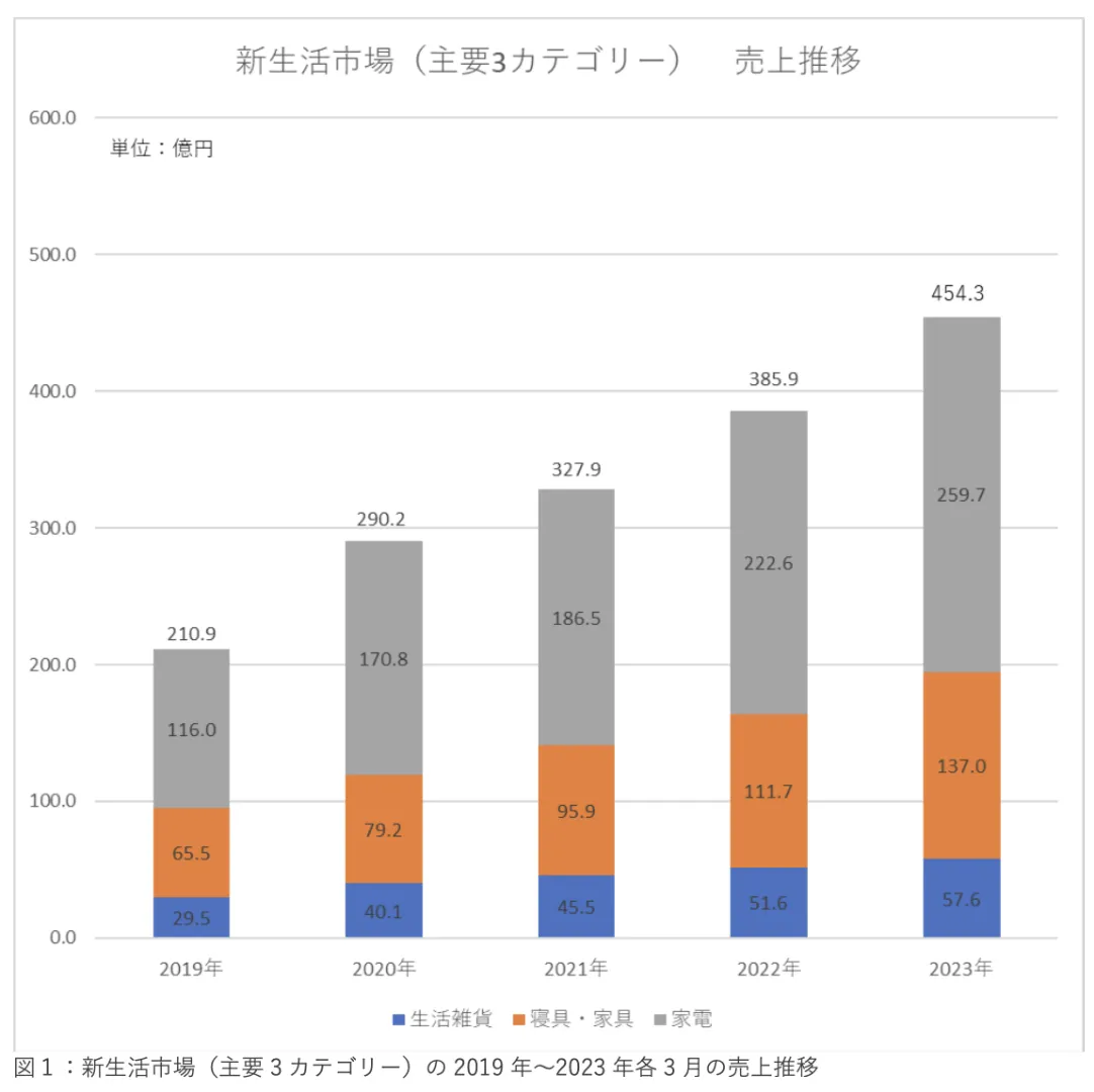 《2023年日本新生活季报告》：三大品类17个子类别剖析 
