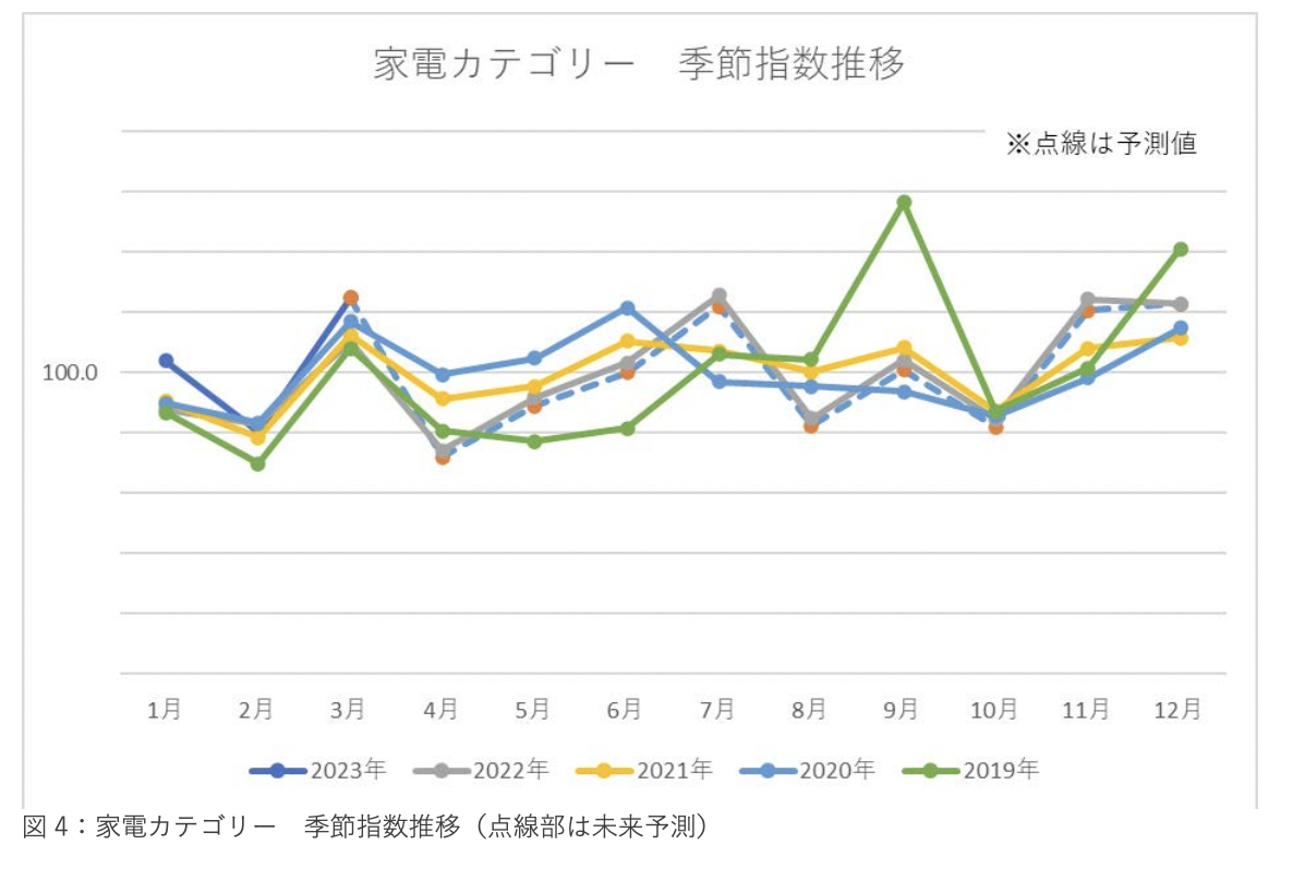 《2023年日本新生活季报告》：三大品类17个子类别剖析 