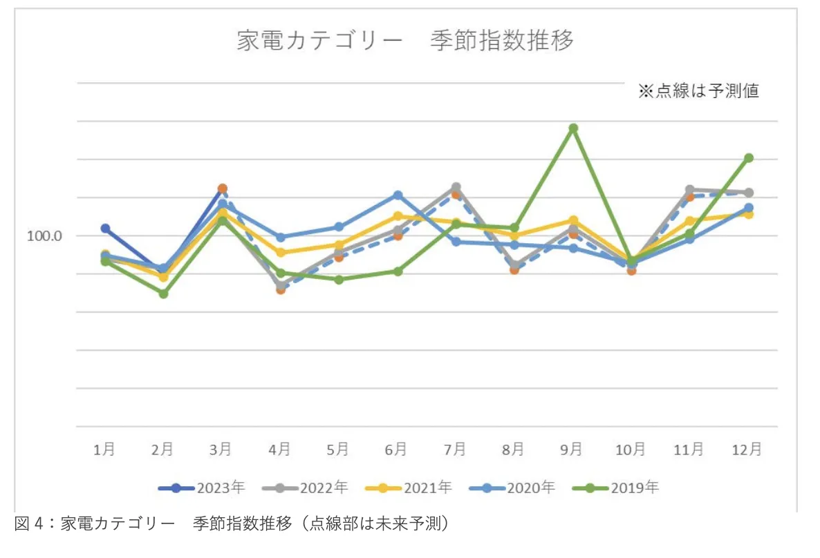 《2023年日本新生活季报告》：三大品类17个子类别剖析 