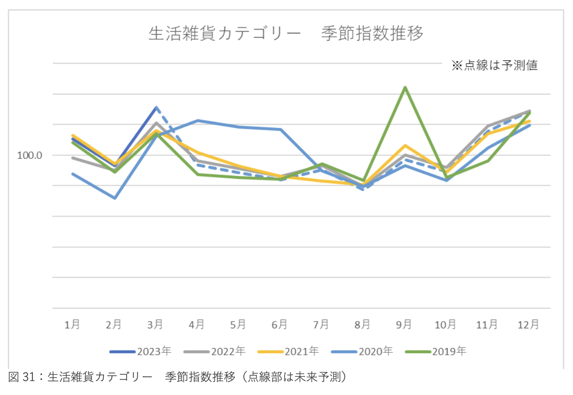《2023年日本新生活季报告》：三大品类17个子类别剖析 
