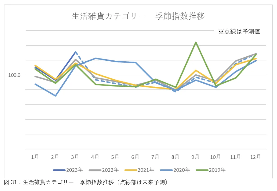 《2023年日本新生活季报告》：三大品类17个子类别剖析 