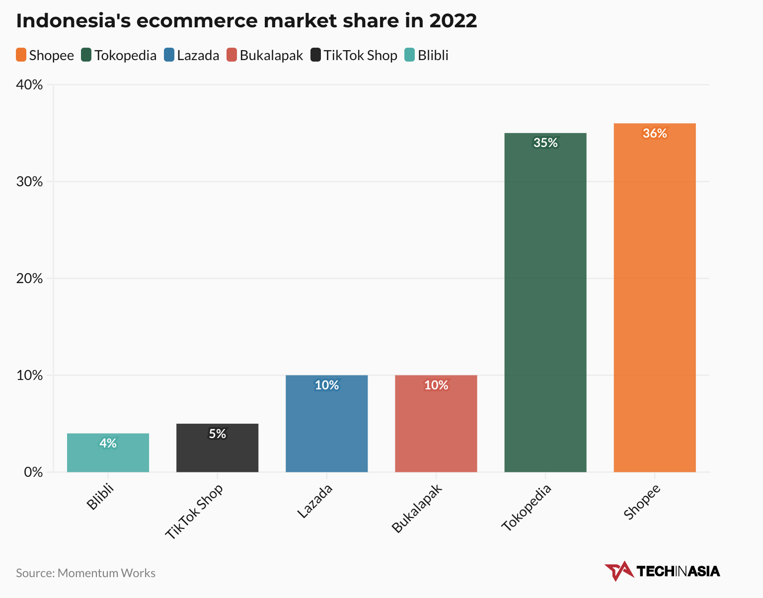 TikTok Shop在印尼，靠两大品类上取胜