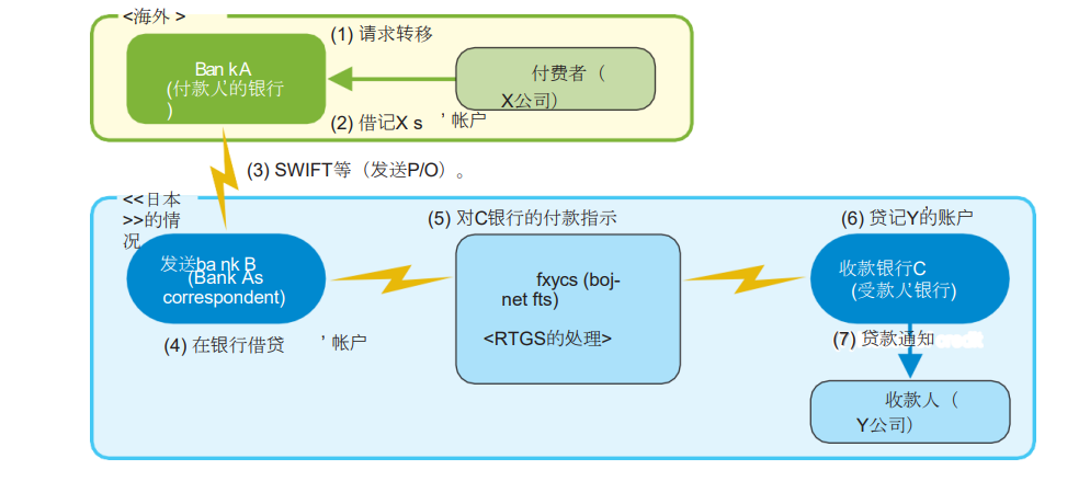 日本的支付结算体系:FXYCS