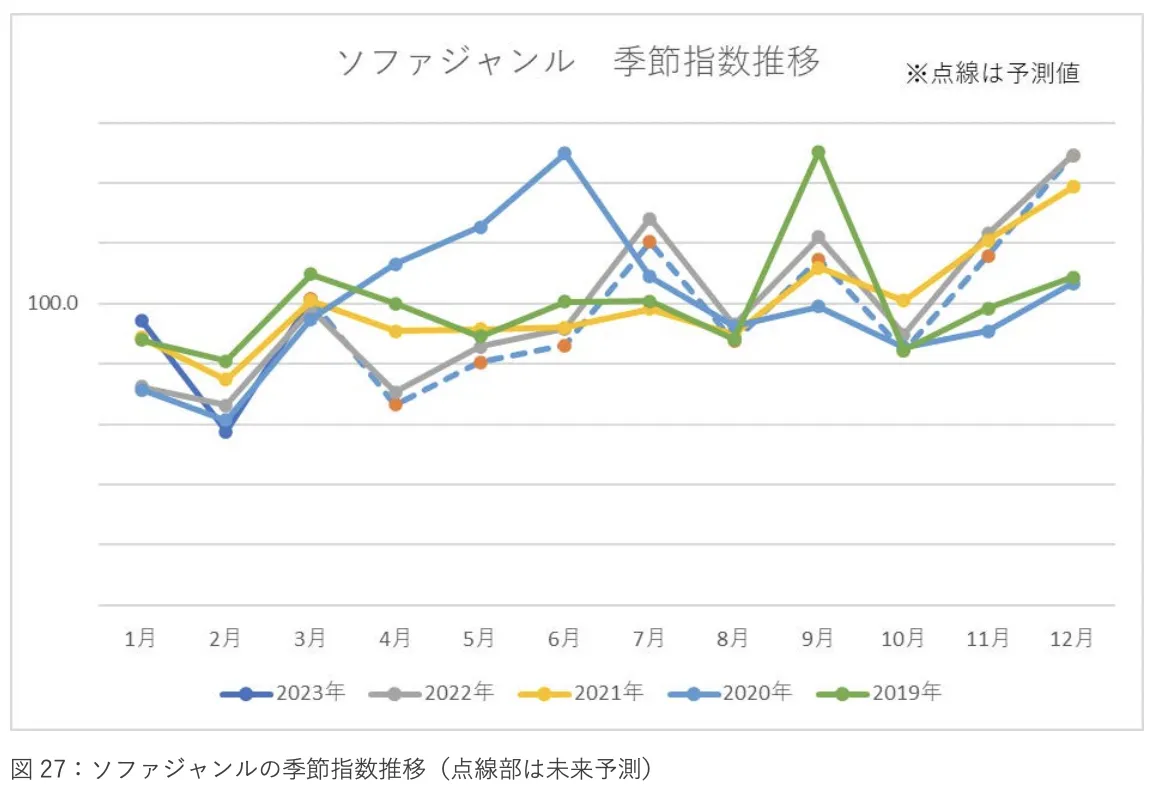 《2023年日本新生活季报告》：三大品类17个子类别剖析 