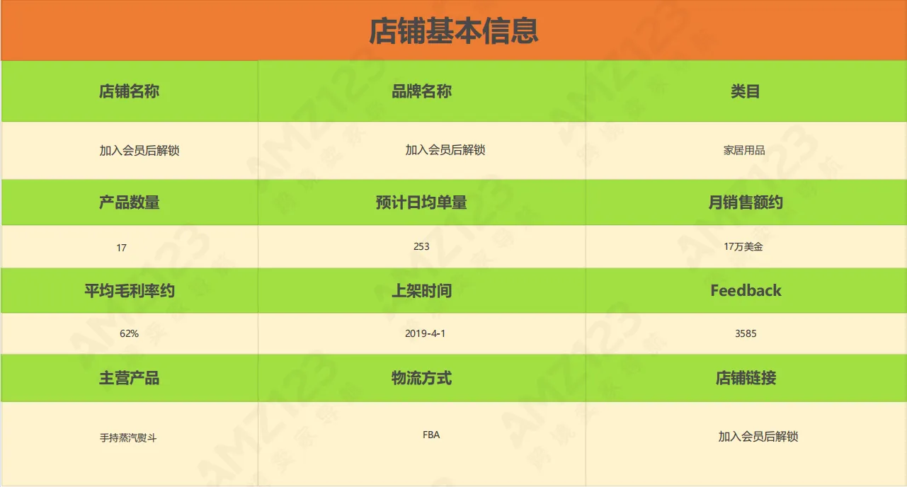 AMZ123会员每日一店|6月第2周案例汇总【家居类目】