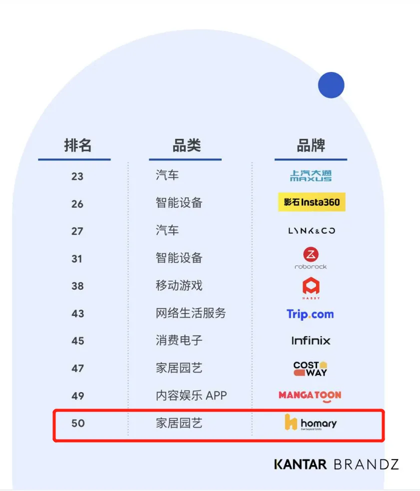 首次入选全球化品牌50强!家居大卖如何在红海中突围?