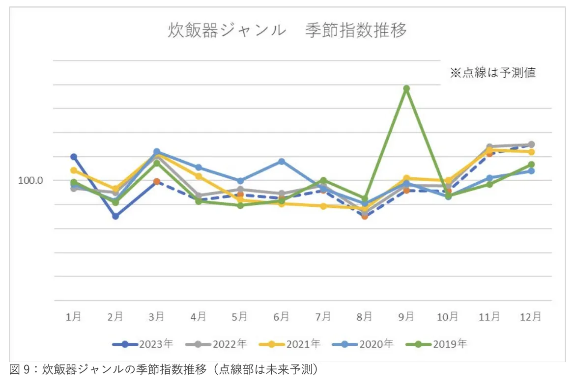 《2023年日本新生活季报告》：三大品类17个子类别剖析 
