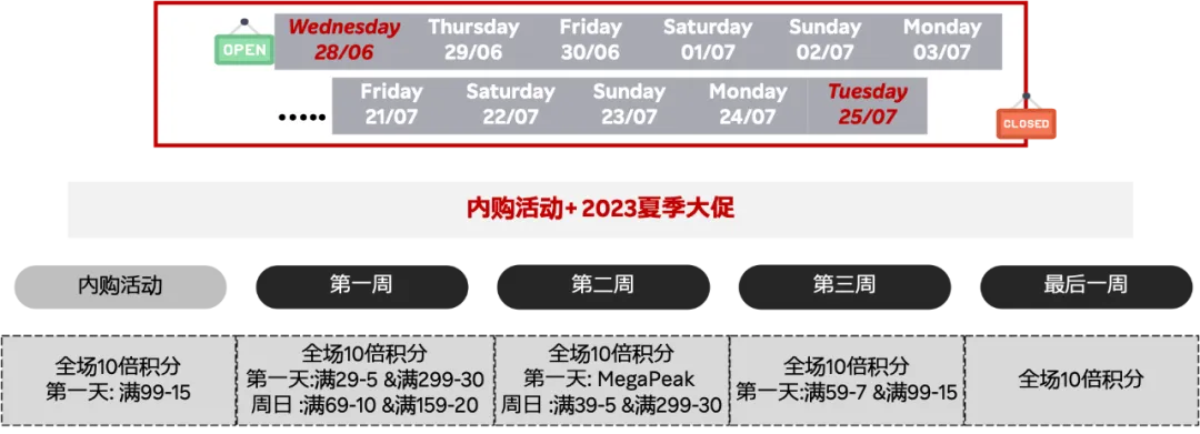 2023夏促热身开始!全方位指南干货满满