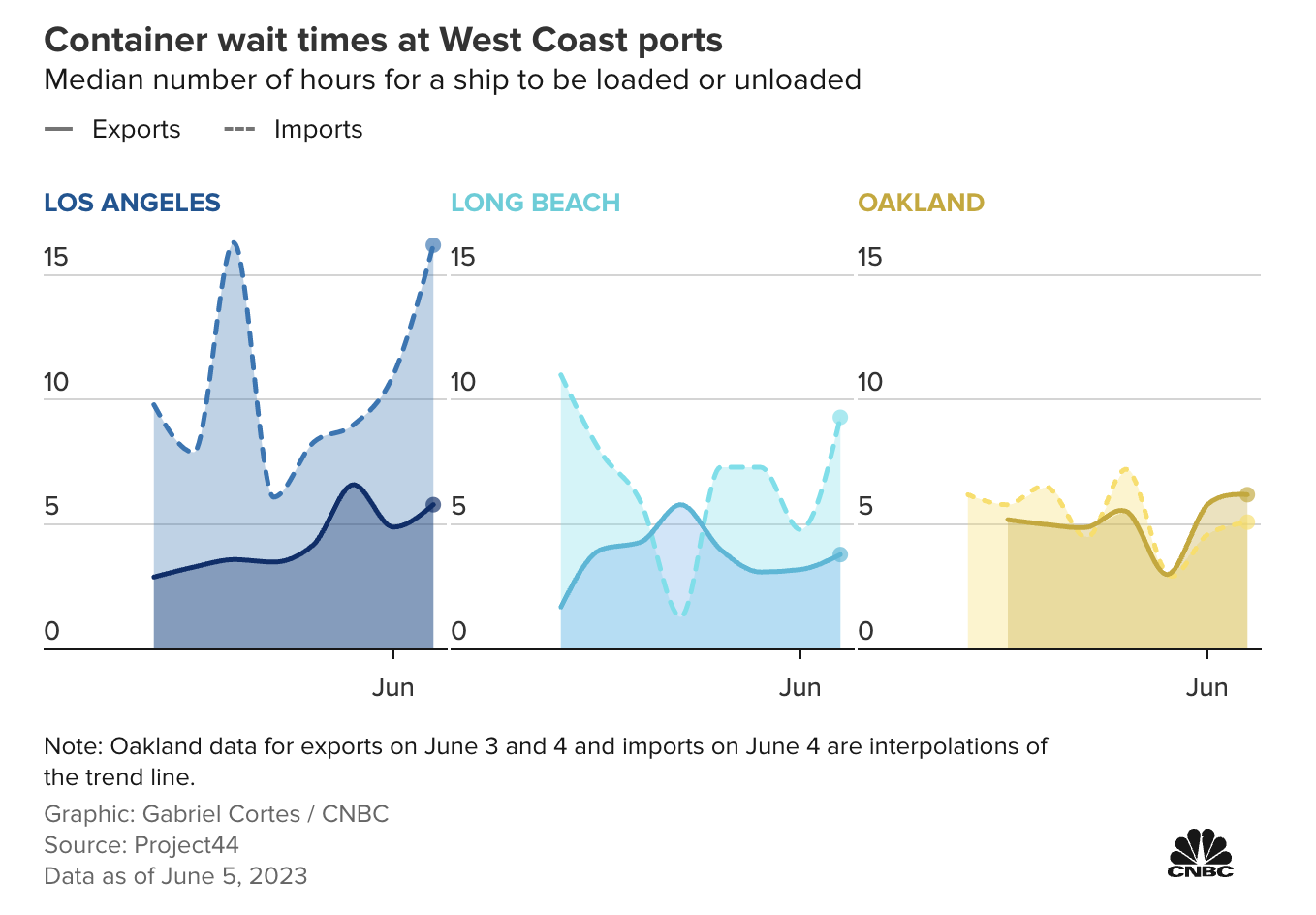中国船只在水中游荡！美国西海岸港口中断愈演愈烈