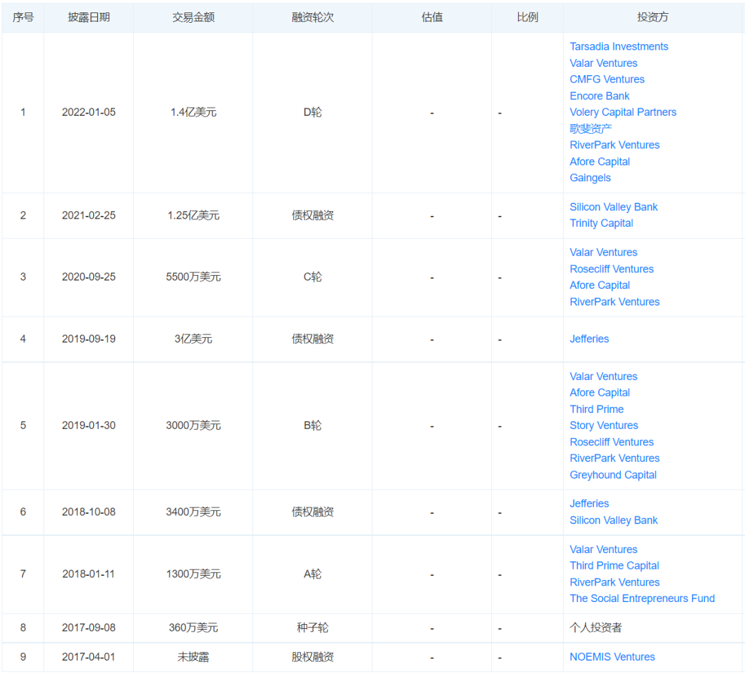 Petal：美国信用卡及贷款服务提供商