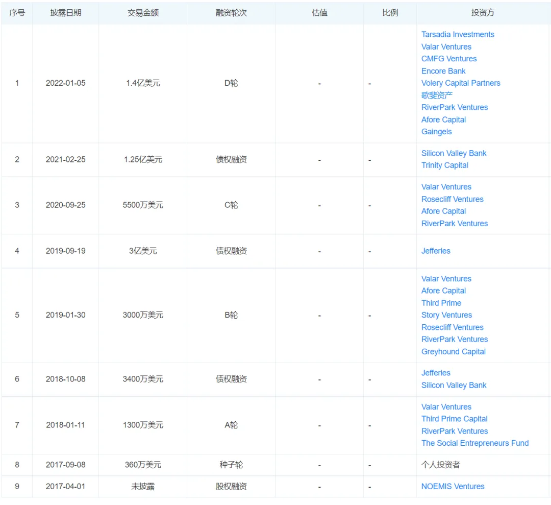 Petal:美国信用卡及贷款服务提供商