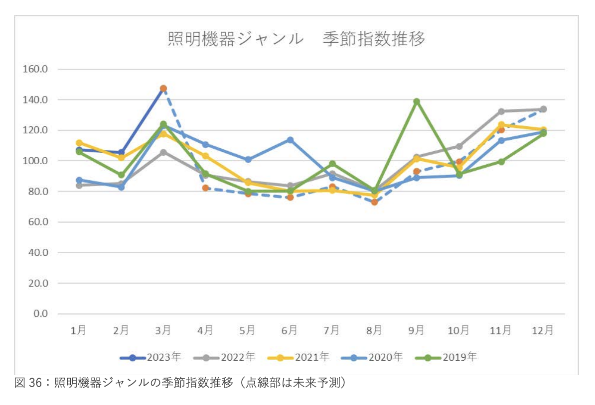 《2023年日本新生活季报告》：三大品类17个子类别剖析 