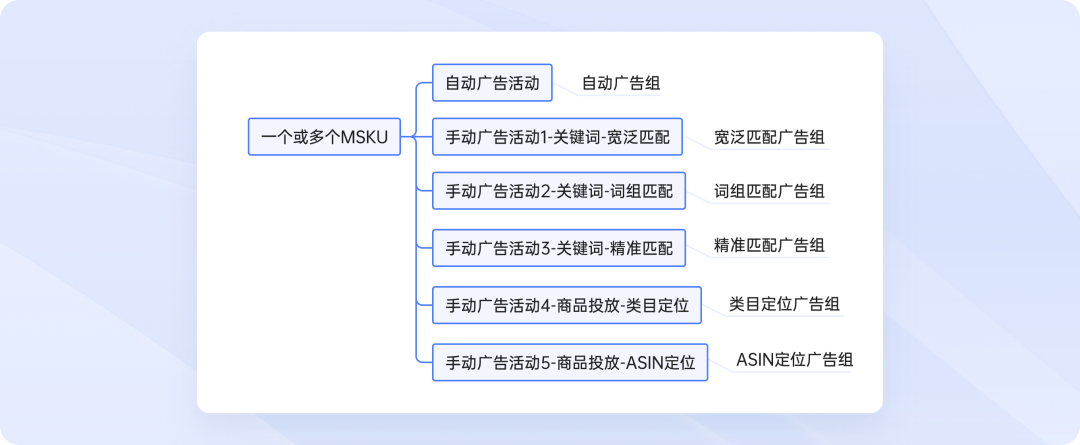 领星ERP抢先支持以商品为中心搭建结构，全新投放思路高效造爆款！