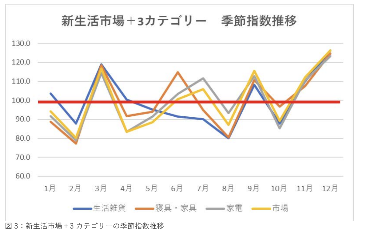 《2023年日本新生活季报告》：三大品类17个子类别剖析 