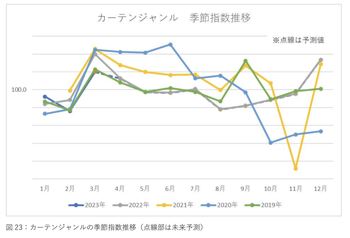 《2023年日本新生活季报告》：三大品类17个子类别剖析 