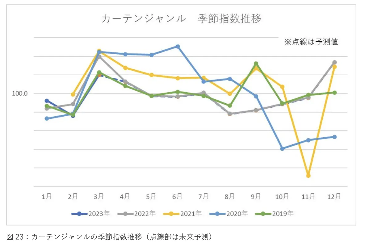 《2023年日本新生活季报告》：三大品类17个子类别剖析 