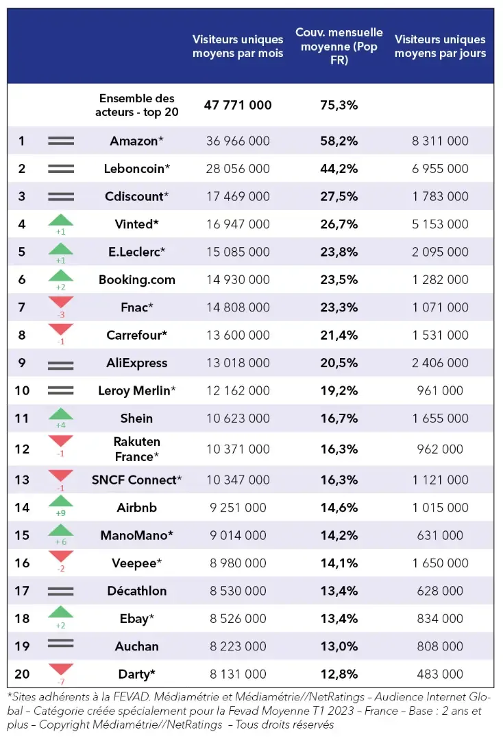 法国2023年Q1流量TOP20电商平台,亚马逊居首
