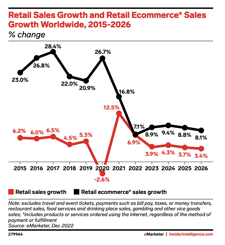 eMarketer报告：《2023年全球电商预测》