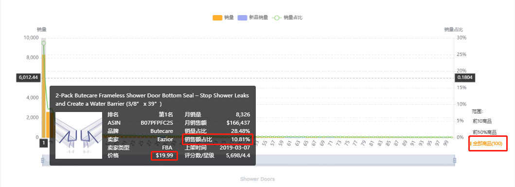 亚马逊每日一店83丨低利润，淋浴门密封条如何坐稳BSR第一