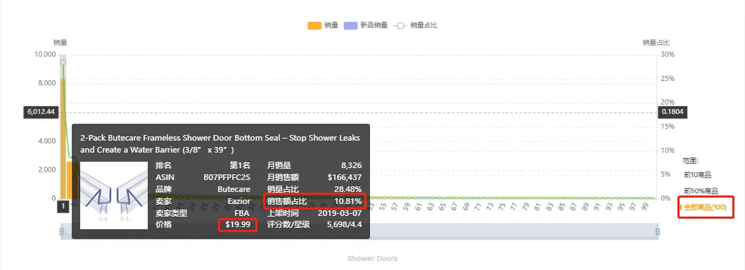 亚马逊每日一店83丨低利润,淋浴门密封条如何坐稳BSR第一