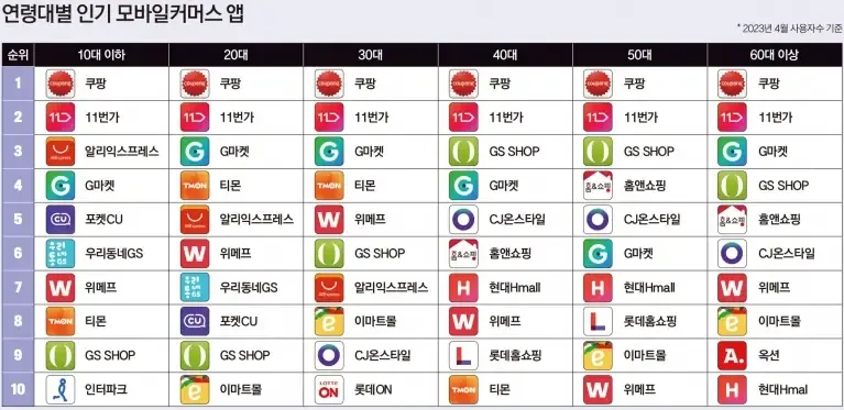 韩国电商市场现状:三头垄断强化,速卖通影响力扩大