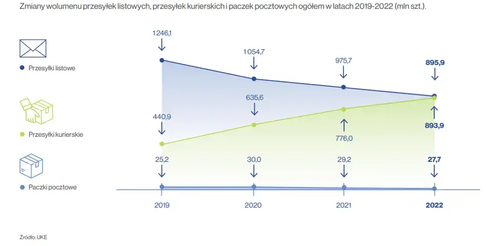 2022年波兰包裹市场报告，透露电商市场情况