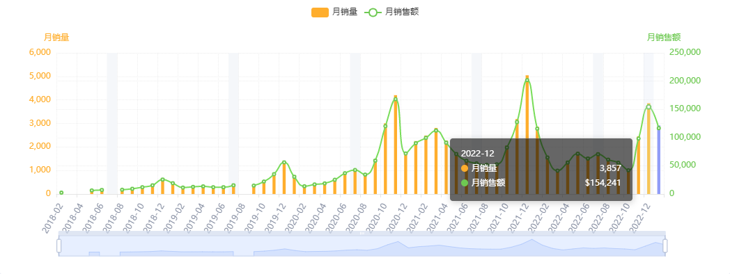 亚马逊每日一店81丨独具匠心，猫床洞销量爆表月入30万美金