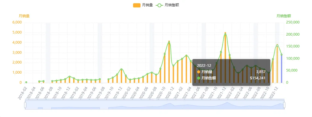 亚马逊每日一店81丨独具匠心,猫床洞销量爆表月入30万美金