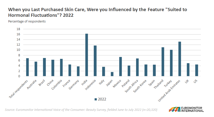 2023年全球美容个护市场五大新爆点来袭!