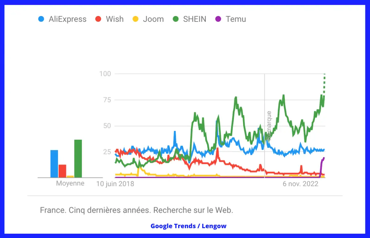 法国电商新老玩家混战，Shein、Temu异军突起