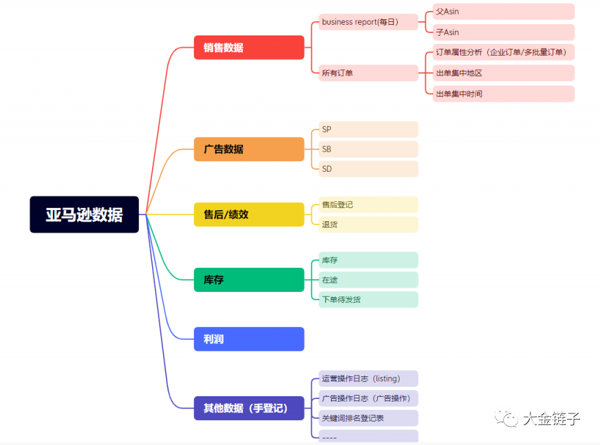 大金链子：跨境电商创业亚马逊如何进行数据分析，如何利润最大化