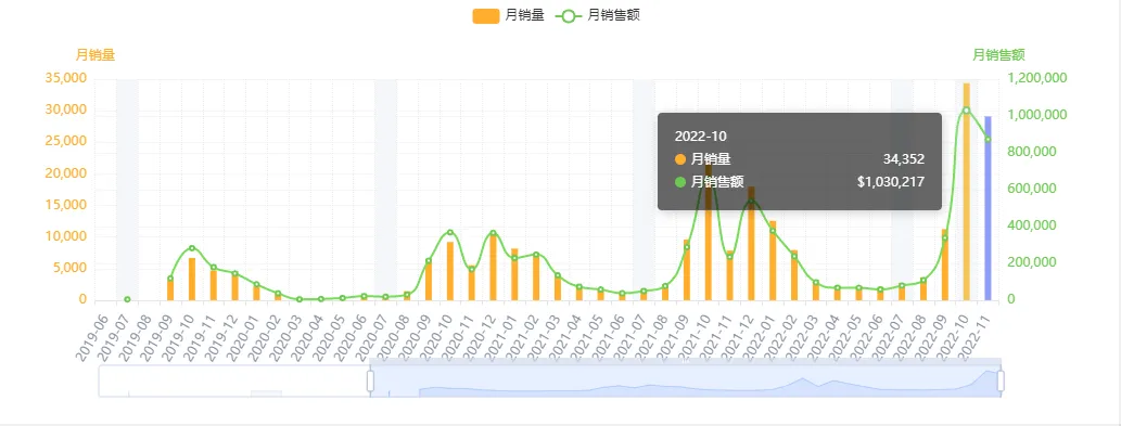 亚马逊每日一店88丨婴儿连体衣销量破百万,日均1200单!