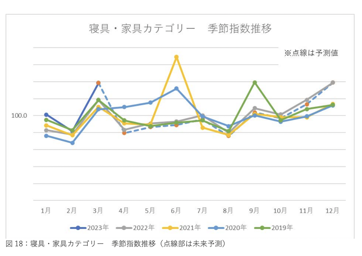 《2023年日本新生活季报告》：三大品类17个子类别剖析 
