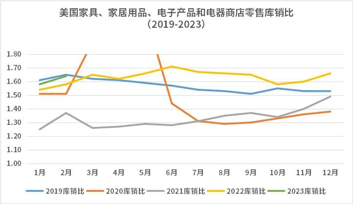 美国进口家具都运去哪里了？