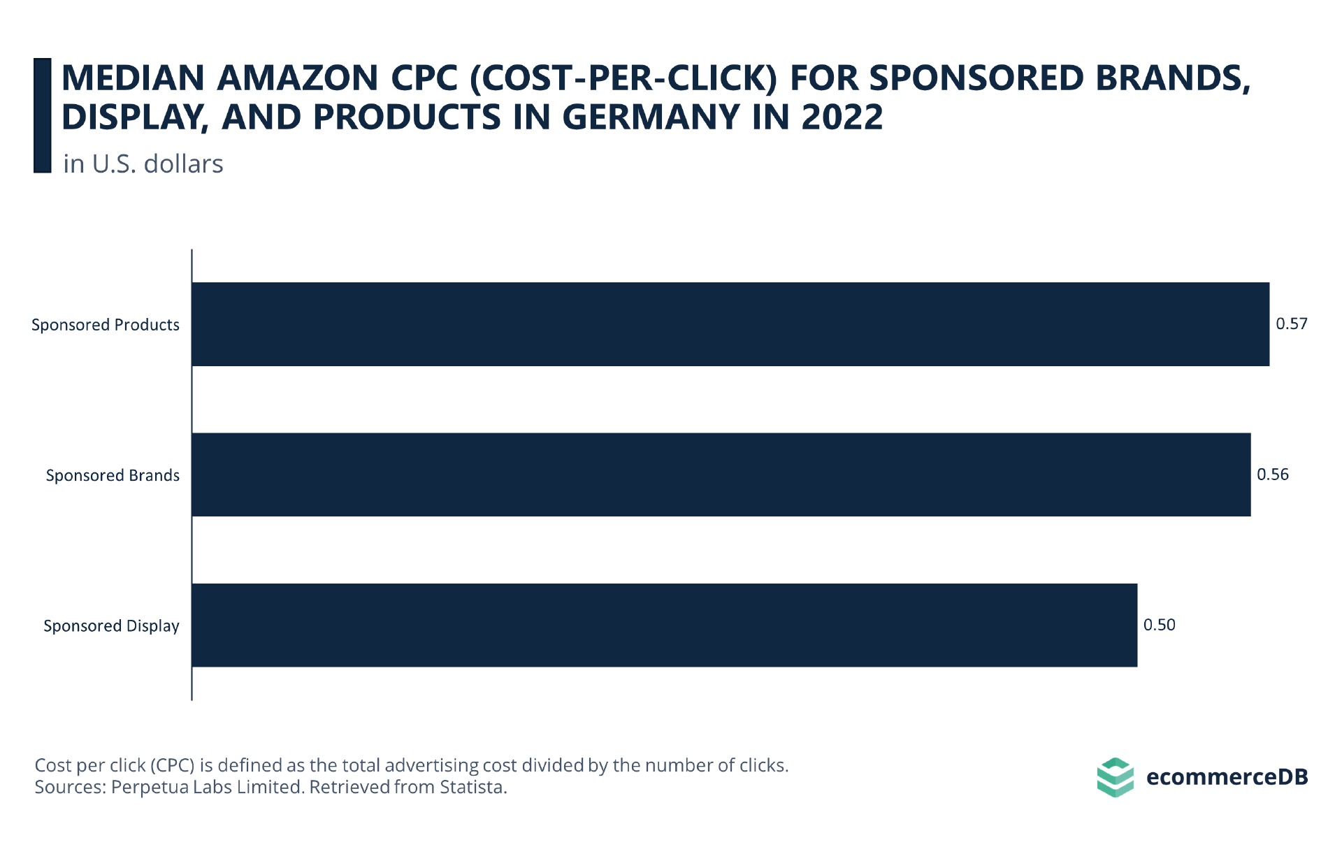 亚马逊哪类CPC广告转化最佳？欧洲五站点数据解析